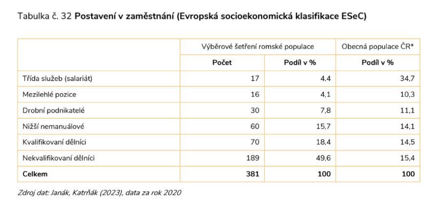 Tabulka ukazující postavení Romů v zaměstnání (ZDROJ: RILSA)