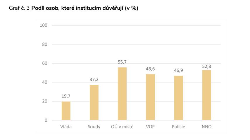 Graf důvěry Romů a Romek v instituce (ZDROJ: RILSA)